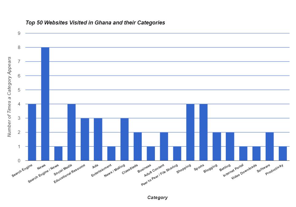 50 most visited websites in Ghana April 2017